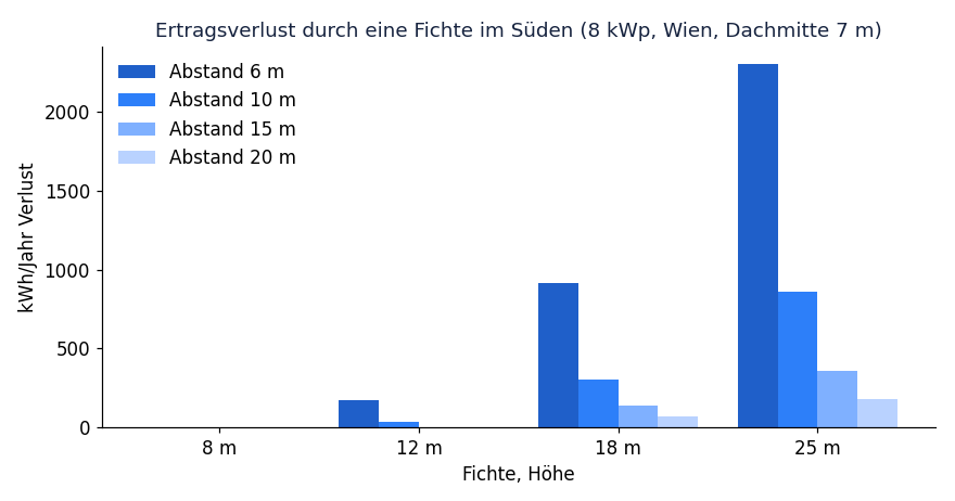 Balkendiagramm: Ertragsverlust nach Baumhöhe und Abstand