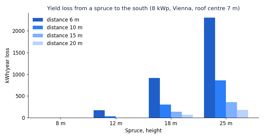 Bar chart: yield loss by tree height and distance
