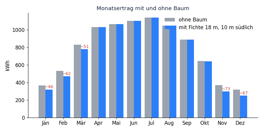 Balkendiagramm: Monatsertrag mit und ohne Baum