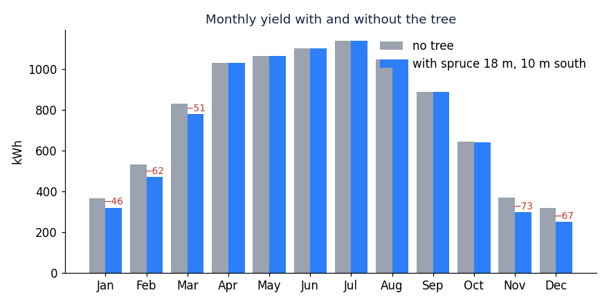 Bar chart: monthly yield with and without the tree