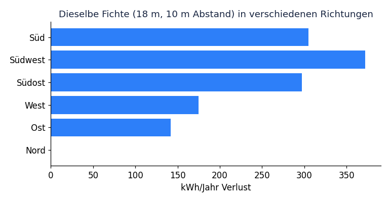 Balkendiagramm: Verlust je Himmelsrichtung