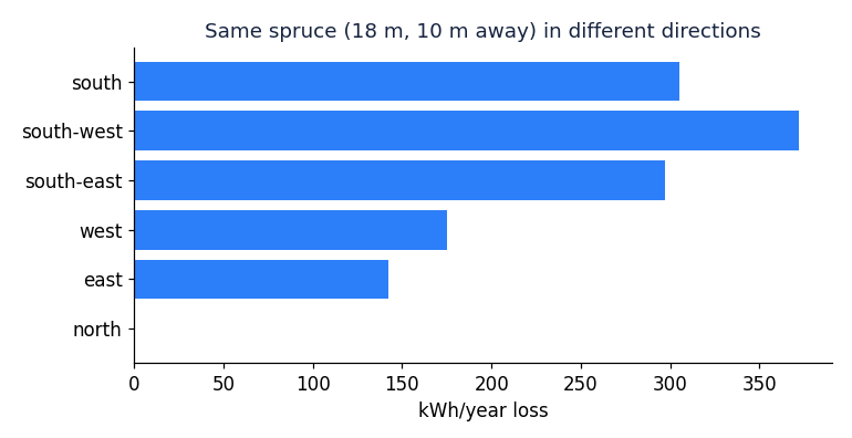 Bar chart: loss by direction