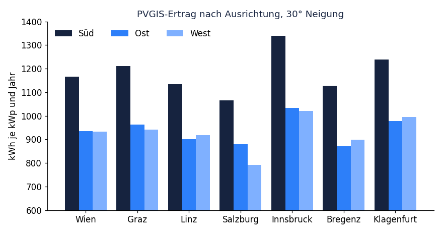 Balkendiagramm: Ertrag je kWp für Süd, Ost und West in sieben Städten