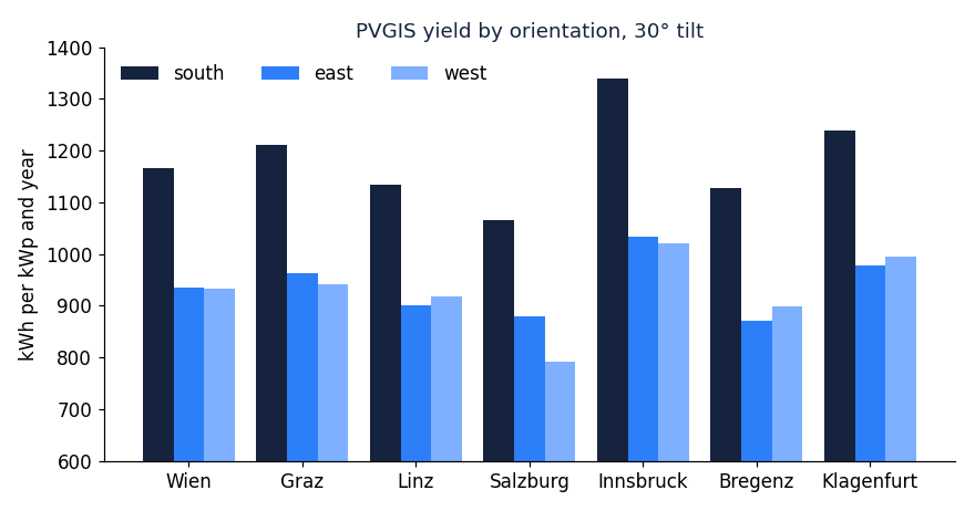 Bar chart: yield per kWp for south, east and west in seven cities
