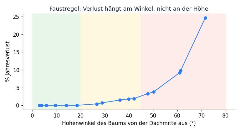 Diagramm: Jahresverlust in Prozent gegen Höhenwinkel des Baums